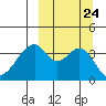 Udagak Strait tide chart for Friday, September 24, 2021