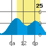 Udagak Strait tide chart for Saturday, September 25, 2021