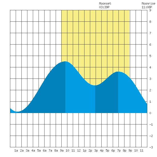 Udagak Strait tide chart for Sunday, September 26, 2021