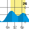 Udagak Strait tide chart for Sunday, September 26, 2021