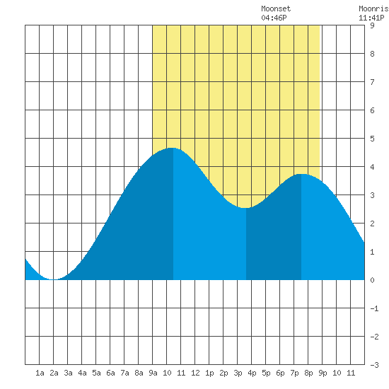 Udagak Strait tide chart for Monday, September 27, 2021