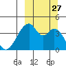 Udagak Strait tide chart for Monday, September 27, 2021