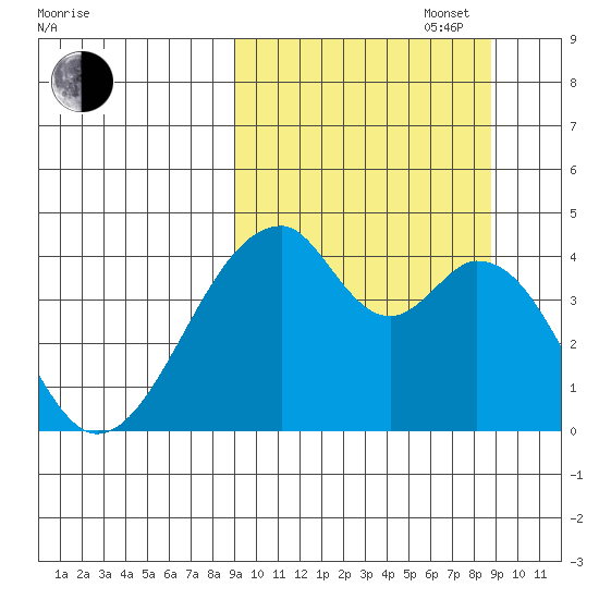 Udagak Strait tide chart for Tuesday, September 28, 2021