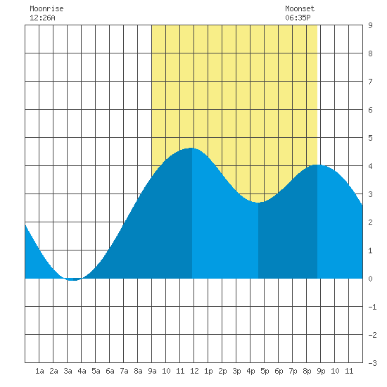 Udagak Strait tide chart for Wednesday, September 29, 2021
