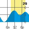 Udagak Strait tide chart for Wednesday, September 29, 2021