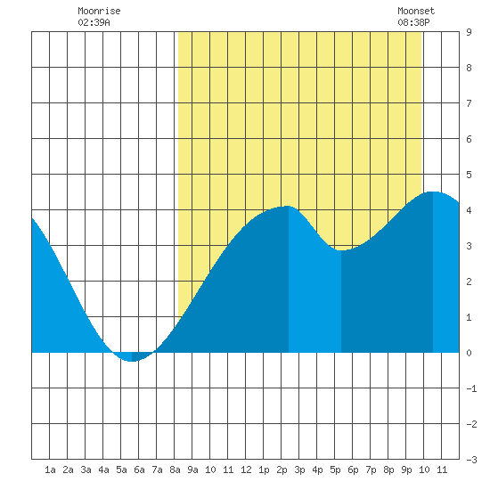 Udagak Strait tide chart for Thursday, September 2, 2021