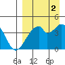 Udagak Strait tide chart for Thursday, September 2, 2021