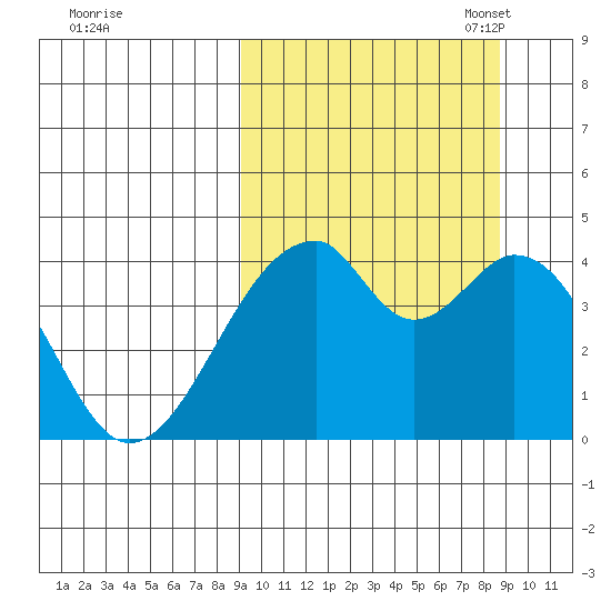 Udagak Strait tide chart for Thursday, September 30, 2021