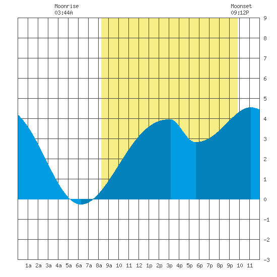 Udagak Strait tide chart for Friday, September 3, 2021