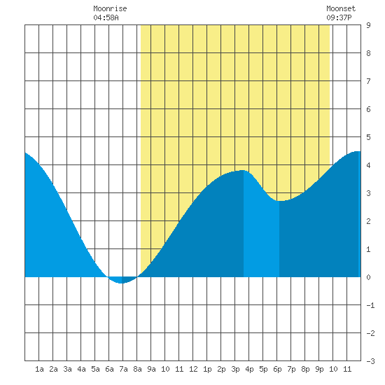 Udagak Strait tide chart for Saturday, September 4, 2021