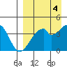 Udagak Strait tide chart for Saturday, September 4, 2021