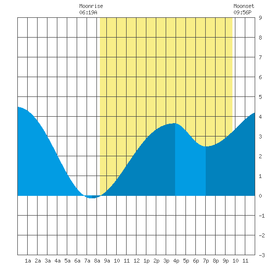 Udagak Strait tide chart for Sunday, September 5, 2021
