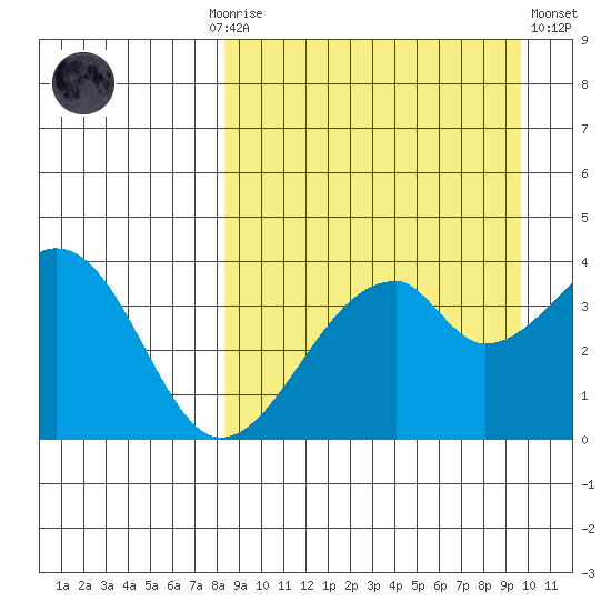 Udagak Strait tide chart for Monday, September 6, 2021