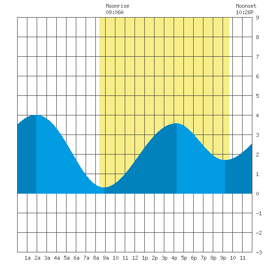 Udagak Strait tide chart for Tuesday, September 7, 2021
