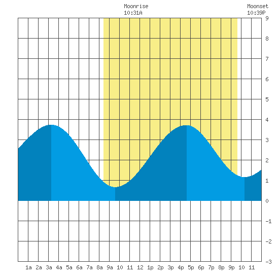 Udagak Strait tide chart for Wednesday, September 8, 2021