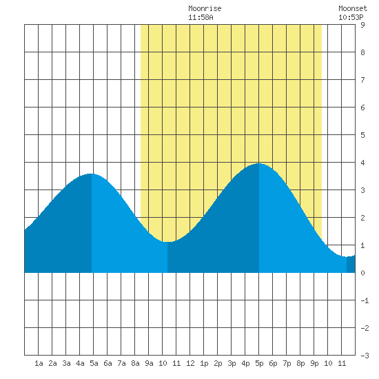 Udagak Strait tide chart for Thursday, September 9, 2021