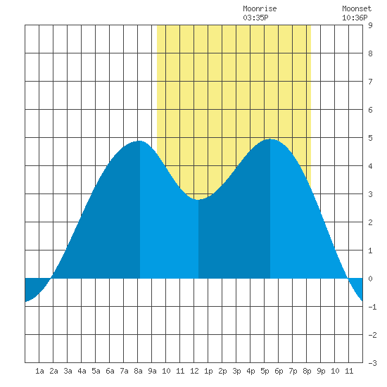 Udagak Strait tide chart for Sunday, October 10, 2021