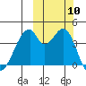 Udagak Strait tide chart for Sunday, October 10, 2021