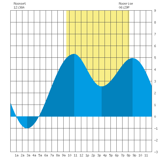 Udagak Strait tide chart for Wednesday, October 13, 2021