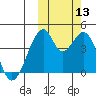 Udagak Strait tide chart for Wednesday, October 13, 2021