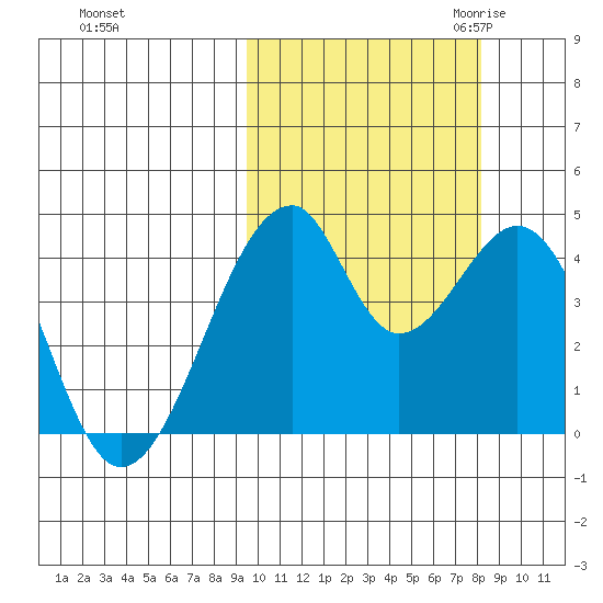 Udagak Strait tide chart for Thursday, October 14, 2021