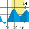Udagak Strait tide chart for Thursday, October 14, 2021