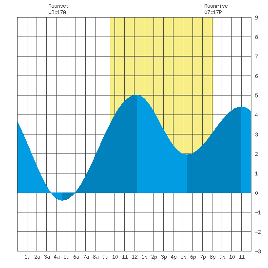 Udagak Strait tide chart for Friday, October 15, 2021