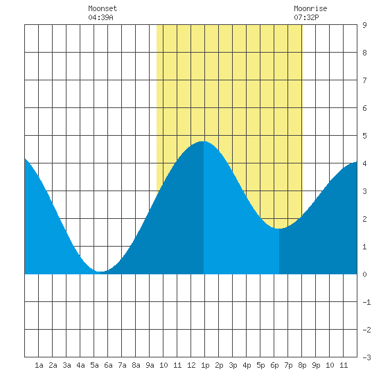Udagak Strait tide chart for Saturday, October 16, 2021
