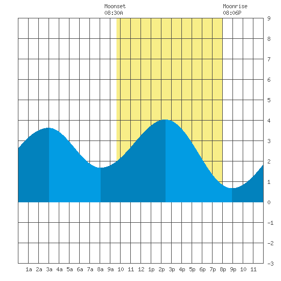 Udagak Strait tide chart for Tuesday, October 19, 2021