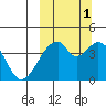 Udagak Strait tide chart for Friday, October 1, 2021