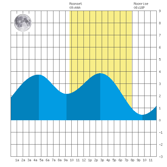Udagak Strait tide chart for Wednesday, October 20, 2021