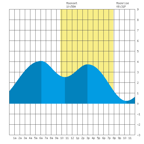 Udagak Strait tide chart for Thursday, October 21, 2021