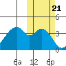 Udagak Strait tide chart for Thursday, October 21, 2021