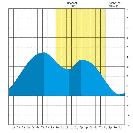 Udagak Strait tide chart for Friday, October 22, 2021