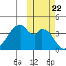 Udagak Strait tide chart for Friday, October 22, 2021