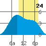 Udagak Strait tide chart for Sunday, October 24, 2021