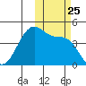Udagak Strait tide chart for Monday, October 25, 2021