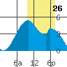Udagak Strait tide chart for Tuesday, October 26, 2021