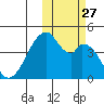 Udagak Strait tide chart for Wednesday, October 27, 2021