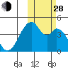 Udagak Strait tide chart for Thursday, October 28, 2021