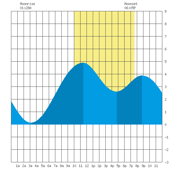 Udagak Strait tide chart for Friday, October 29, 2021