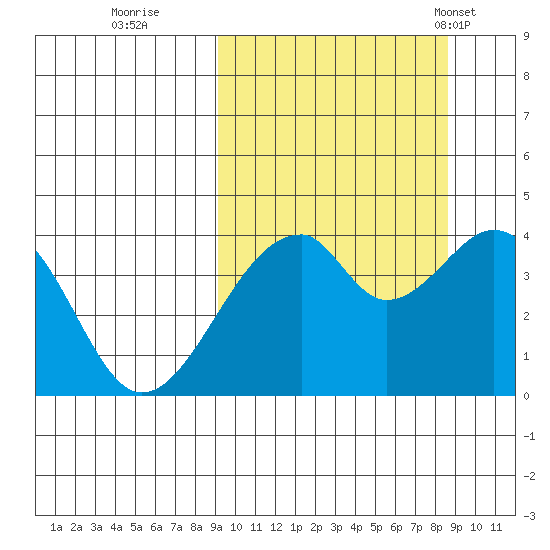 Udagak Strait tide chart for Saturday, October 2, 2021