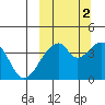 Udagak Strait tide chart for Saturday, October 2, 2021