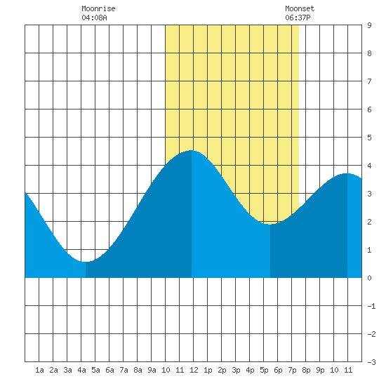 Udagak Strait tide chart for Sunday, October 31, 2021