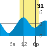Udagak Strait tide chart for Sunday, October 31, 2021