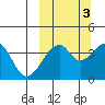 Udagak Strait tide chart for Sunday, October 3, 2021