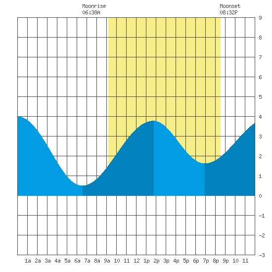 Udagak Strait tide chart for Monday, October 4, 2021
