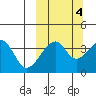 Udagak Strait tide chart for Monday, October 4, 2021