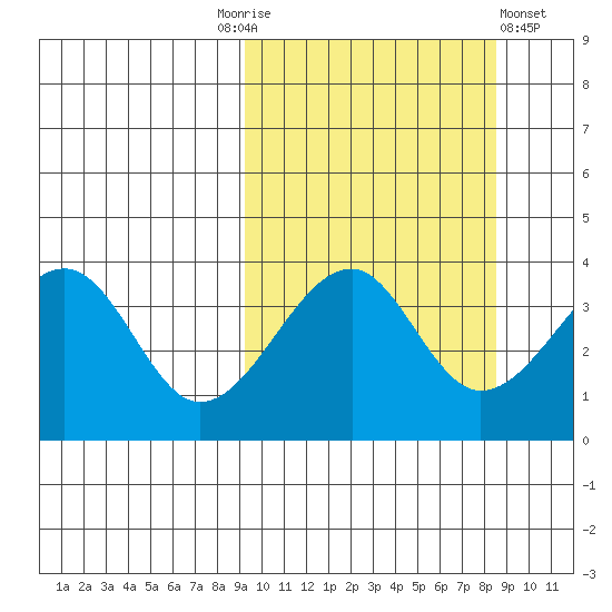 Udagak Strait tide chart for Tuesday, October 5, 2021