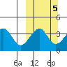 Udagak Strait tide chart for Tuesday, October 5, 2021